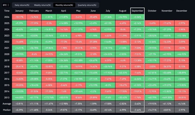 A heatmap table showing BTC (Bitcoin) monthly returns percentages from 2013 to 2025, with September highlighted, showing an average return of -2.62% and median of -2.44% for that month.