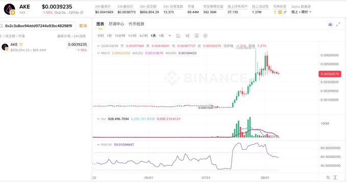 A Binance candlestick chart displays the AKE/USDT perpetual contract trading at $0.0039235, with a 1-week timeframe showing a dramatic price surge from lows around $0.00015000 to a peak near $0.00423080 (+325% gain) accompanied by a massive spike in 24-hour volume of $856,854.29, visually illustrating the parabolic pump that the post references as the "tentative" AKE era now giving way to the $TUT narrative.