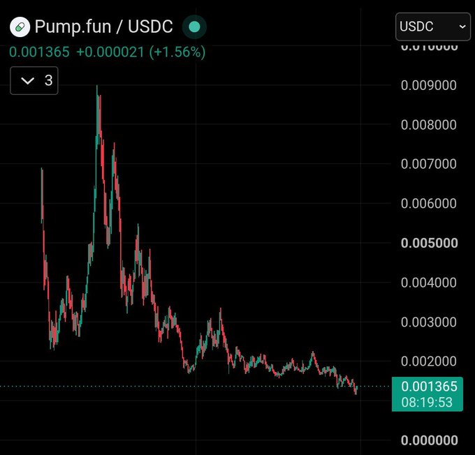 A Pump.fun/USDC price chart showing PUMP trading at 0.001365 USDC, down approximately 85% from its peak near 0.009000 USDC, visually illustrating the post's warning that an airdrop won't reverse the token's decline ahead of major unlocks on July 12 representing 23% of circulating supply, which will likely be dumped by trenchers and return the price to lows or worse.