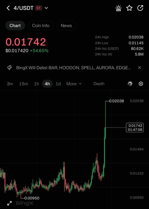 A BingX trading chart for the 4/USDT pair showing the current price at 0.01742 with a +54.65% increase, featuring a dramatic vertical price spike on the 4h timeframe.