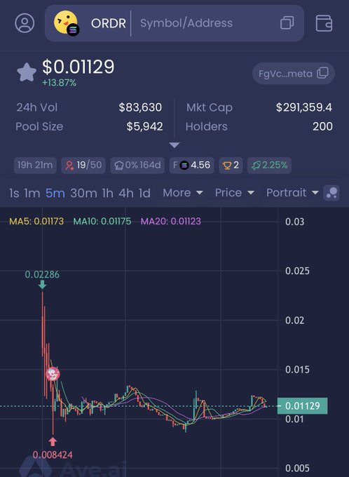 Ave.ai trading interface showing ORDR token priced at $0.01129, up 13.87%, with a 24h volume of $83,630, market cap of $291,359.4, 200 holders, and a price chart displaying MA5/MA10/MA20 moving averages.