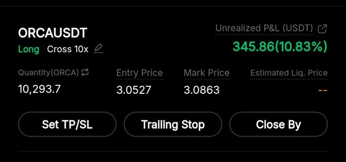 A crypto trading interface showing a long position on ORCAUSDT with 10x cross leverage, featuring a quantity of 10,293.7 ORCA, entry price 3.0527, mark price 3.0863, and an unrealized P&L of +345.86 USDT (10.83%).