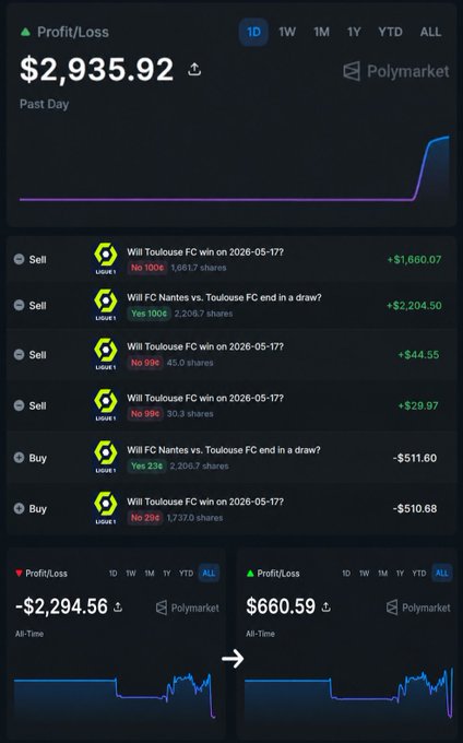 "gPoly Still buzzing from yesterday +$2,936 in one day on @Polymarket One good decision changed everything. Back from the dead. Grateful for days like this."