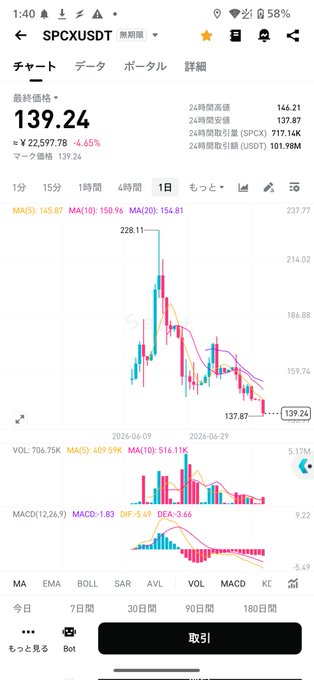 A smartphone screenshot of a stock trading app showing the ticker SPCXUSDT with a current price of 139.24, down 4.65%, displaying a candlestick chart with moving averages and MACD indicators.