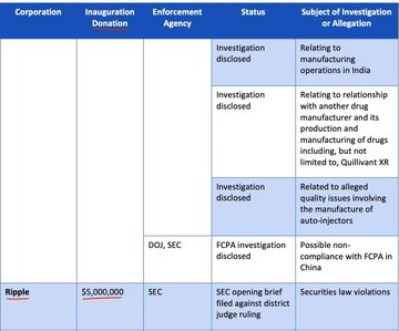 A table showing Ripple's $5,000,000 inaugural donation, with the SEC listed as both the enforcement agency and subject of investigation, alongside DOJ/SEC investigations and FCPA inquiries into other corporations' manufacturing operations and alleged securities law violations. The image highlights Ripple's unique position of engaging with regulators like the SEC while other companies face active investigations, reinforcing the post's message about Ripple's active role in shaping digital asset policy.