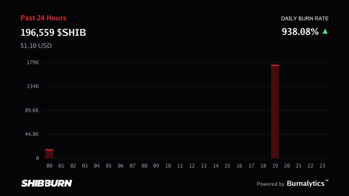 A SHIB burn chart from SHIBBURN showing 196,559 $SHIB ($1.10 USD) burned in the past 24 hours, with a daily burn rate of 938.08%, powered by Burnalytics.