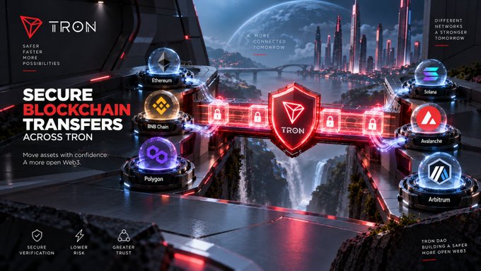 A Tron promotional banner advertising 'SECURE BLOCKCHAIN TRANSFERS ACROSS TRON,' featuring interconnected nodes for Ethereum, BNB Chain, Polygon, Solana, Avalanche, and Arbitrum in a futuristic cityscape.