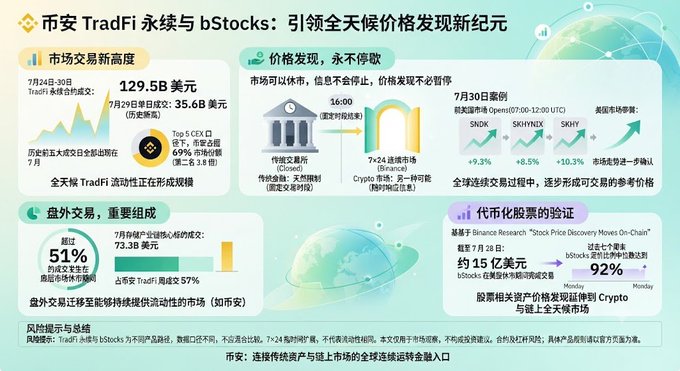 The image is a promotional infographic from Binance highlighting the rise of TradFi perpetuals and bStocks, noting record-breaking trading volume of $129.5B from July 24-30 with a single-day peak of $35.6B on July 29, while showcasing Binance's 69% market dominance in Top 5 CEX volume.
