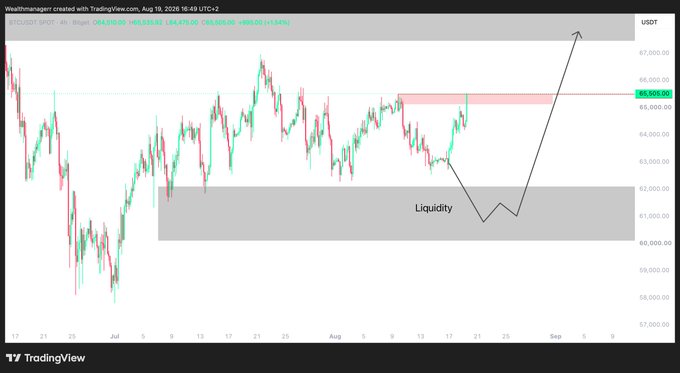 A BTC/USDT 4-hour chart from August 19, 2025, shows Bitcoin trading around $65,855 (up 1.54%), with a liquidity zone highlighted between $61,000–$62,000 and an arrow indicating potential upward movement toward $67,500. The annotation reflects the trader's updated view that BTC may break $65,500 resistance and rally to $67,500–$68,000, bypassing the lower liquidity sweep they originally anticipated.
