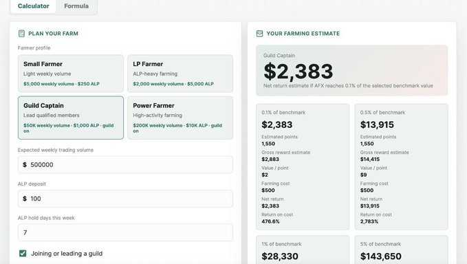 A 'Calculator' and 'Formula' web interface for farming estimates, showing 'PLAN YOUR FARM' with farmer profiles (Small Farmer, LP Farmer, Guild Captain, Power Farmer), inputs for weekly trading volume ($500000), ALP deposit ($100), and ALP hold days (7), with the 'Guild Captain' profile selected showing estimates of $2,383, $13,915, $28,330, and $143,650 at 0.1%, 0.5%, 1%, and 0.5% of benchmark respectively.