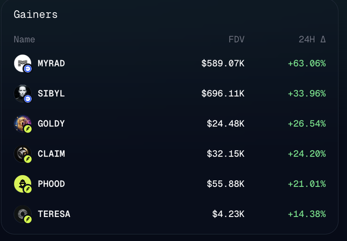 The image shows a "Gainers" leaderboard where $MYRAD tops the list with a +63.06% 24-hour gain and an FDV of $589.07K, followed by $SIBYL (+33.96%), $GOLDY (+26.54%), $CLAIM (+24.20%), $PHOOD (+21.01%), and $TERESA (+14.38%). This visually confirms the post's claim that $MYRAD is the leading gainer, highlighting its standout performance compared to the other listed tokens.