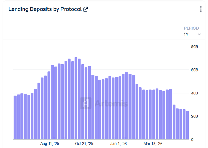 The image depicts a graph showing the decline in lending deposits due to protocols, with purple bars representing various periods of time and blue bars indicating the change in depositing amounts. The data indicates that during the eight months shown, lending deposits fell significantly by nearly 65%. This decrease also affected the lending institutions' revenues as they lost money over this period. However, there was a 3x improvement over the same eight-month period in terms of deposit growth.