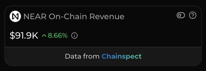 A NEAR Protocol on-chain revenue dashboard displays $91.9K with an 8.66% increase, sourced from Chainspect, confirming the network's recent milestone of crossing $90K in monthly revenue.