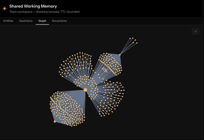 A 'Shared Working Memory' interface showing a Graph tab with an orange node network visualization, depicting a complex clustered data structure for team workspace proposals.