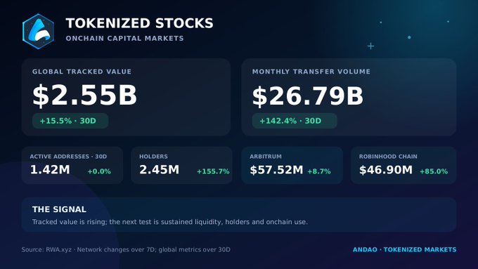 A financial dashboard titled 'TOKENIZED STOCKS: ONCHAIN CAPITAL MARKETS' showing global tracked value of $2.55B (+15.5% 30D), monthly transfer volume of $26.79B (+142.4% 30D), 1.42M active addresses, 2.45M holders (+155.7%), with Arbitrum at $57.52M and Robinhood Chain at $46.90M.