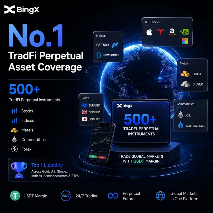 An advertisement for BingX promoting 'No.1 TradFi Perpetual Asset Coverage' with 500+ TradFi Perpetual Instruments across Stocks, Indices, Metals, Commodities, and Forex.