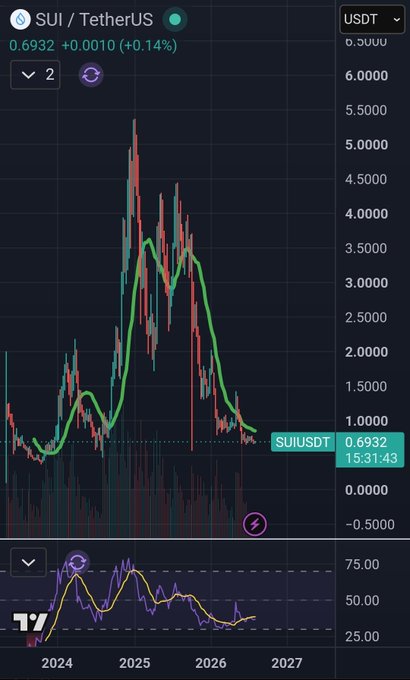 A candlestick chart showing the SUI/USDT trading pair priced at 0.6932 (+0.14%) displays a dramatic price surge peaking around 5.5000 in early 2025 followed by a steep decline, with a green moving average line now sitting well above current price action near the 1.0000 level. The lower RSI indicator shows momentum has weakened significantly, visually supporting the post's argument that SUI's recent performance has weakened considerably—falling from its "golden child" status—despite Cardano (ADA) showing stronger technical structure by approaching its 20-week moving average.