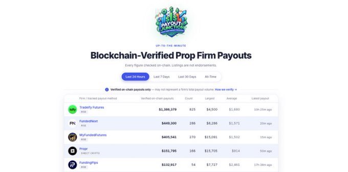 A screenshot of a 'Payouts' website displaying a 'Blockchain-Verified Prop Firm Payouts' list, with top entries including 'Tradeify Futures' with a payout of '$1,386,379'.