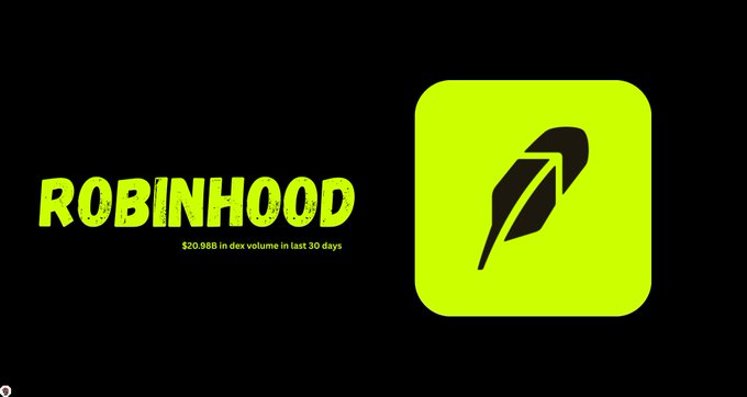 A Robinhood promotional graphic showing the green Robinhood logo and feather icon on a black background with text indicating '$20.98B in dex volume in last 30 days'.