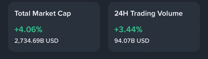 Cryptocurrency market statistics showing Total Market Cap of 2,734.69B USD (+4.06%) and 24H Trading Volume of 94.07B USD (+3.44%).