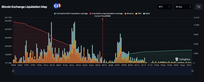 A Bitcoin Exchange Liquidation Map chart (coinglass.com) showing cumulative short and long liquidation leverage across exchanges like Binance, OKX, and Bybit over 30 days, with current price marked at $80982.