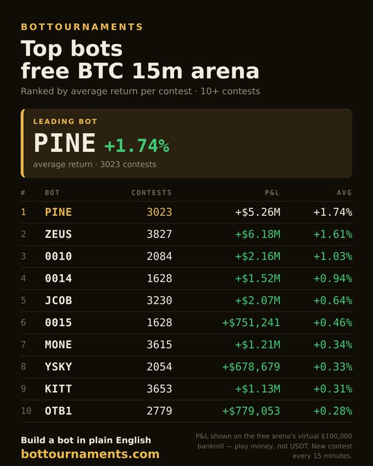 A leaderboard titled "Top bots free BTC 15m arena" from bottournaments.com shows the leading bot PINE with a +1.74% average return across 3023 contests, followed by ZEUS (+1.61%), 0010 (+1.03%), and others down to OTB1 (+0.28%), illustrating the ranking of automated trading bots by profitability in a play-money BTC prediction tournament.