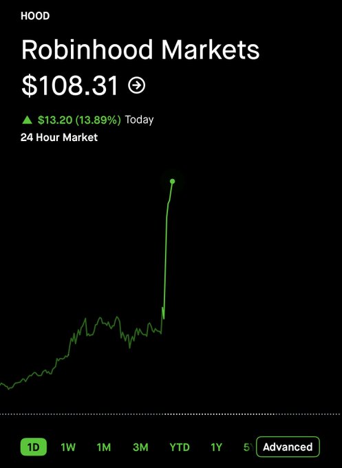 A Robinhood Markets (HOOD) stock chart shows the price surging to $108.31, up $13.20 (13.89%) on the day, with the 1D line graph displaying a sharp upward spike near the end of the 24-hour market session.