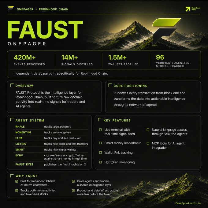 A promotional one-pager for FAUST, the intelligence layer for Robinhood Chain, showing 420M+ events processed, 14M+ signals distilled, 1.5M+ wallets profiled, and 96 verified tokenized stocks tracked.