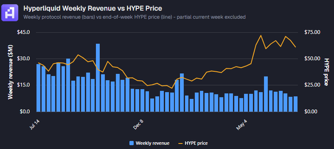 A chart titled "Hyperliquid Weekly Revenue vs HYPE Price" displays weekly protocol revenue as blue bars and end-of-week HYPE price as an orange line from July 2024 through May 2025, illustrating that while HYPE's price has surged from around $45 to above $60 recently, weekly revenue has actually declined from its October peak of ~$38.6M to roughly $8–12M—visually confirming the post's observation that HYPE's rally is sentiment-driven rather than fundamentals-based.