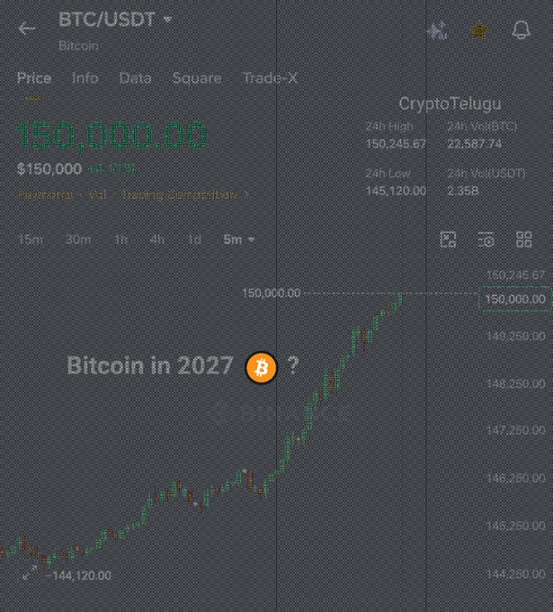 A trading interface shows Bitcoin (BTC/USDT) at $150,000.00 with a 5-minute candlestick chart trending sharply upward from $144,120.00, paired with the caption "Bitcoin in 2027 ?" — visually illustrating the post's "tap & HODL" message by depicting a speculative future price target.