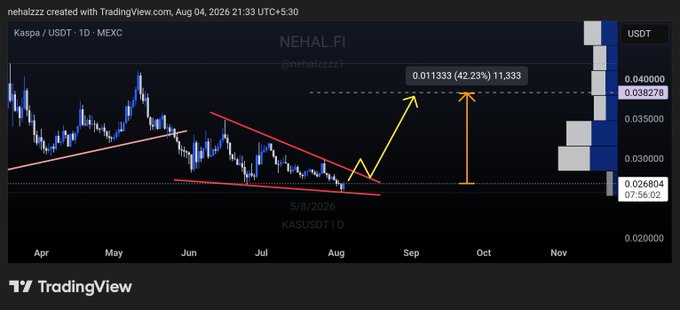 A TradingView chart of $KAS/USDT shows the price consolidating within a descending wedge pattern, with a projected breakout target marked at 0.011333 (42.23%) toward the $0.038-$0.040 zone, while price currently trades near $0.02680. The chart visually supports the post's bullish setup, with the drawn arrows illustrating the expected upward move contingent on holding the $0.026 support line.