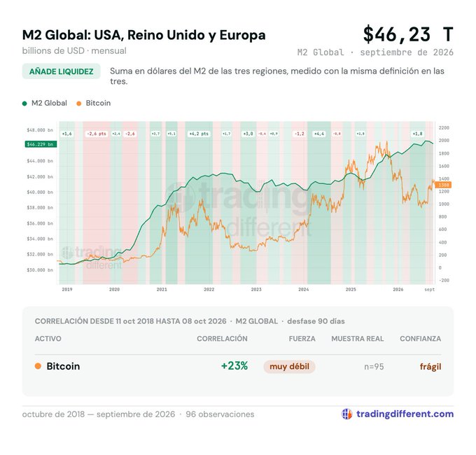 A financial chart from tradingdifferent.com titled 'M2 Global: USA, Reino Unido y Europa' showing M2 Global money supply reaching $46.23T alongside Bitcoin price history, with a noted correlation of +23% (very weak).