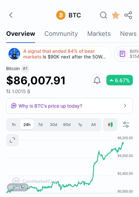 A CoinMarketCap screenshot shows Bitcoin (BTC) trading at $86,007.91, up 6.67% over 24 hours, with a 24h chart depicting a sharp upward trend from around $80,584.59 to $86,200.00—visually confirming the post's claim that 1 BTC equals $86K.