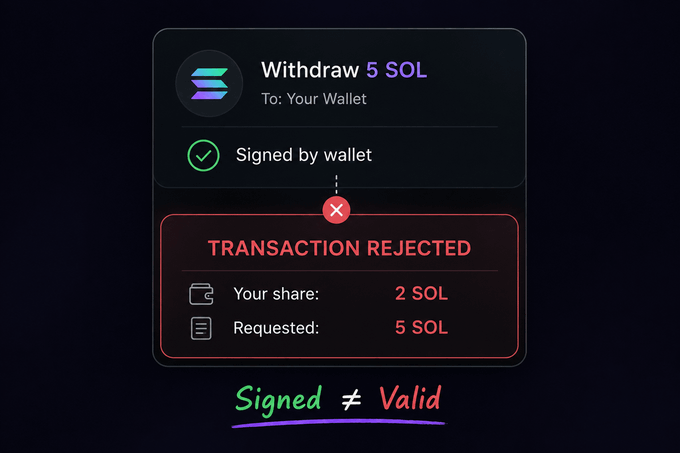 A digital wallet transaction interface shows a withdrawal request of 5 SOL that has been signed by the wallet but rejected, displaying that the user's share is only 2 SOL with text emphasizing 'Signed ≠ Valid'.