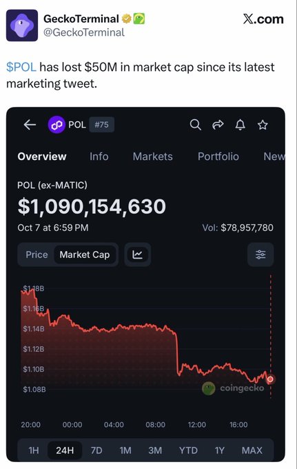 GeckoTerminal tweet stating '$POL has lost $50M in market cap since its latest marketing tweet,' alongside a CoinGecko chart showing POL (ex-MATIC) market cap dropping from ~$1.18B to ~$1.09B.