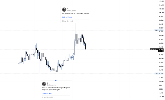A candlestick chart showing HYPE/USDT price action from roughly $10 to $90, with two highlighted X post annotations from @lexia_gamma—one noting "Hyperliquid" near the late-May peak around $80, and another from January 26 marking "Time to make this sh*tcoin great again" near the $20 low—visually confirming the poster's skeptical reaction to HYPE's rally.
