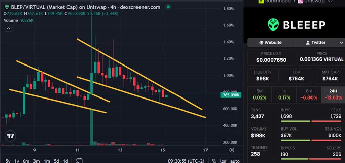 A cryptocurrency trading chart for 'BLEP/VIRTUAL' on Uniswap showing a 4-hour candlestick graph with descending trendlines, indicating a price of 765.09K with a 12.63% 24-hour decline.