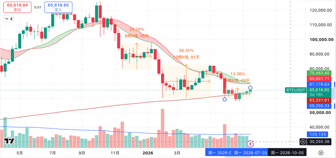 A candlestick chart for BTCUSDT showing a significant downtrend from around $120,000, with annotations indicating pullback percentages like "22.26%" and "38.35%" and a current price near $65,616.
