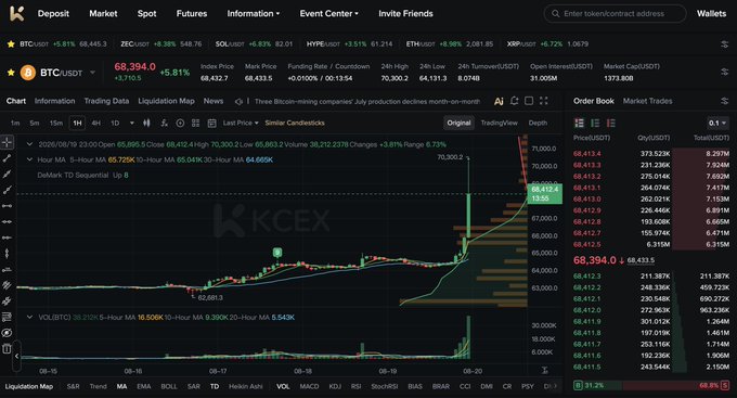 Trading interface on KCEX displaying a BTC/USDT spot pair at $68,394.0 (+5.81%), with a candlestick chart, order book, and recent news about Bitcoin mining companies.