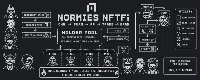 A diagram titled 'NORMIES NFTFi' explains a crypto/NFT ecosystem with stages OWN → BURN → AP → TRADE → EARN, featuring pixel art characters and sections for holder pool, utility, and market.