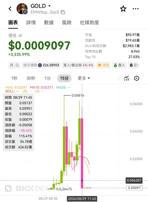 A cryptocurrency trading chart for the token 'GOLD' showing a price of $0.0009097 (+3,335.79%) on OKX DEX, featuring a candlestick graph with significant volatility.
