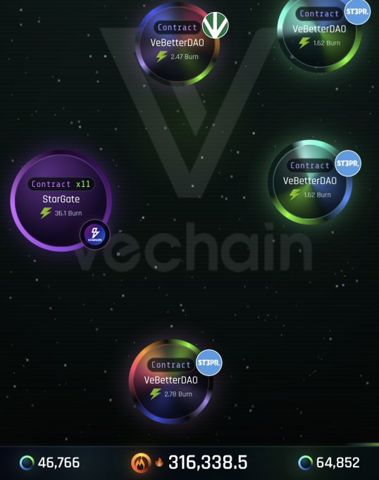 A VeChain cryptocurrency interface displays contract burn statistics for VeBetterDAO and StarGate, showing totals of 46,766 and 316,338.5 along with VeBetterDAO branding.