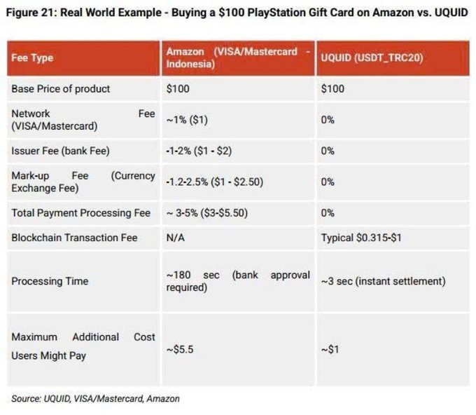 A comparison table titled 'Figure 21: Real World Example - Buying a $100 PlayStation Gift Card on Amazon vs. UQUID', comparing fees between Amazon (VISA/Mastercard) and UQUID (USDT_TRC20) payment methods.