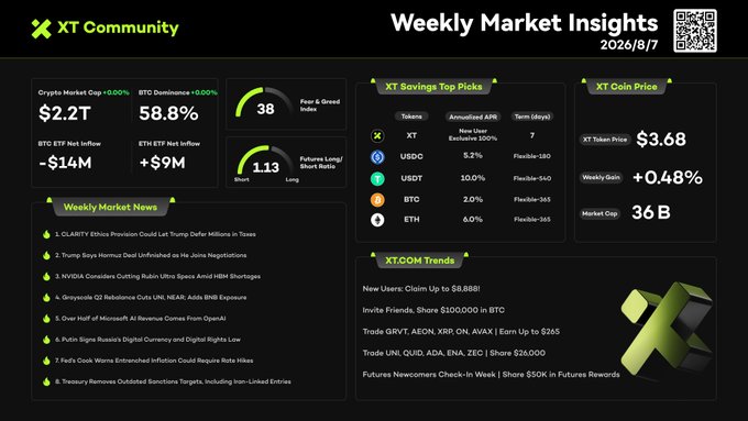 The image is a "Weekly Market Insights" dashboard from XT Community dated 2026/8/7, showing crypto market data with a total market cap of $2.2T, BTC dominance at 58.8%, Fear & Greed Index at 38 (Fear), and ETH ETF Net Inflow of +$9M. It includes top news headlines on Trump-Defi, Clarity Act, NVDIA/UBI space announcement, and Grayscale Q2 results, along with XT token info ($3.68, +0.48%) and savings APR rates. The dashboard visually supports the post's message by illustrating how multiple macro factors—Fed expectations, AI tech narratives, oil volatility, and cautious crypto sentiment—converge into the broader market picture that traders must continuously monitor and interpret.