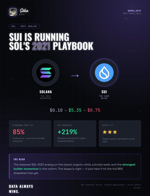 A crypto analytics infographic from Soka Data titled 'SUI IS RUNNING SOL'S 2021 PLAYBOOK' comparing Solana's 2021 blueprint to SUI's 2025 setup, showing 85% drawdown from ATH and +219% developer momentum.
