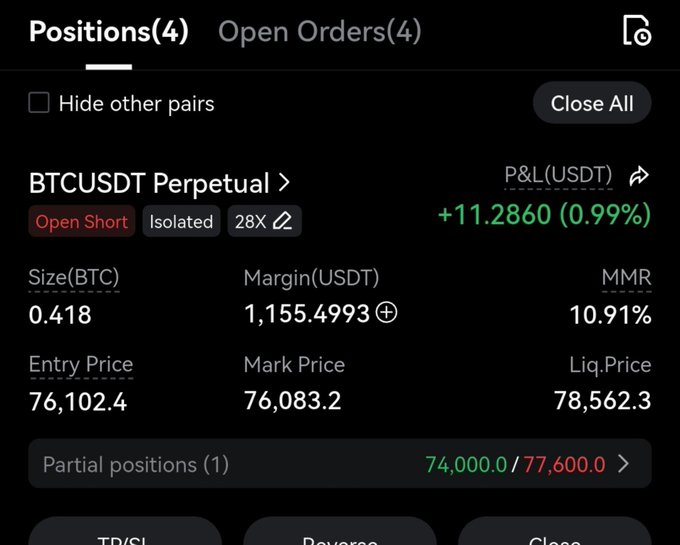 A cryptocurrency trading interface displays an open BTCUSDT Perpetual short position of 0.418 BTC at 28X leverage, with an entry price of 76,102.4, current mark price of 76,083.2, and an unrealized profit of +11.2860 USDT (0.99%) on Trade #43 of a $5,000-$50k challenge.