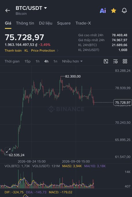 A Binance BTC/USDT 4-hour chart showing Bitcoin at 75,728.97, down 3.49%, with a recent drop from ~82,300 peak, showing volume indicators (MA(5): 3.94K, MA(10): 3.18K).