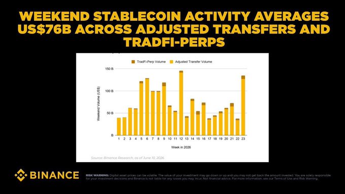 Binance Research chart titled 'WEEKEND STABLECOIN ACTIVITY AVERAGES US$76B ACROSS ADJUSTED TRANSFERS AND TRADFI-PERPS' showing weekly volume bars through week 23 in 2026.