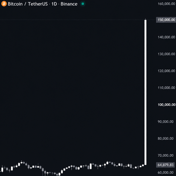 A Binance 1D BTC/USDT chart shows price consolidating around $64,879 before spiking dramatically to a projected $150,000, illustrating the speculative "when BTC is going to print this candle" wish fulfillment scenario.
