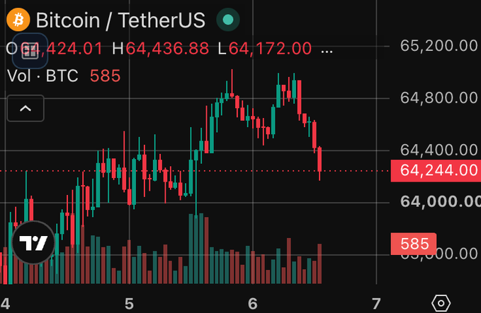 A Bitcoin/TetherUS (BTC/USDT) candlestick chart showing a price of $64,244.01, with a daily high of $64,436.88 and low of $64,172.00.